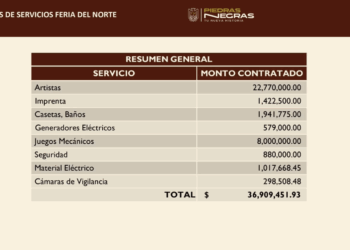 El costo de la Feria del Norte 2025 superó los 11 millones de pesos.