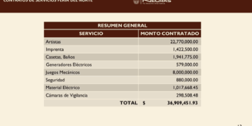 El costo de la Feria del Norte 2025 superó los 11 millones de pesos.