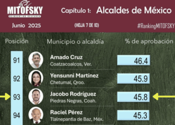 Desplome de aprobación exhibe la mala gestión del alcalde de Piedras Negras.