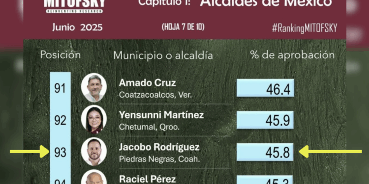 Desplome de aprobación exhibe la mala gestión del alcalde de Piedras Negras.