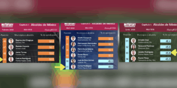 Jacobo Rodríguez cae al lugar 93 en ranking nacional de alcaldes.