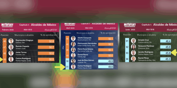 Jacobo Rodríguez cae al lugar 93 en ranking nacional de alcaldes.